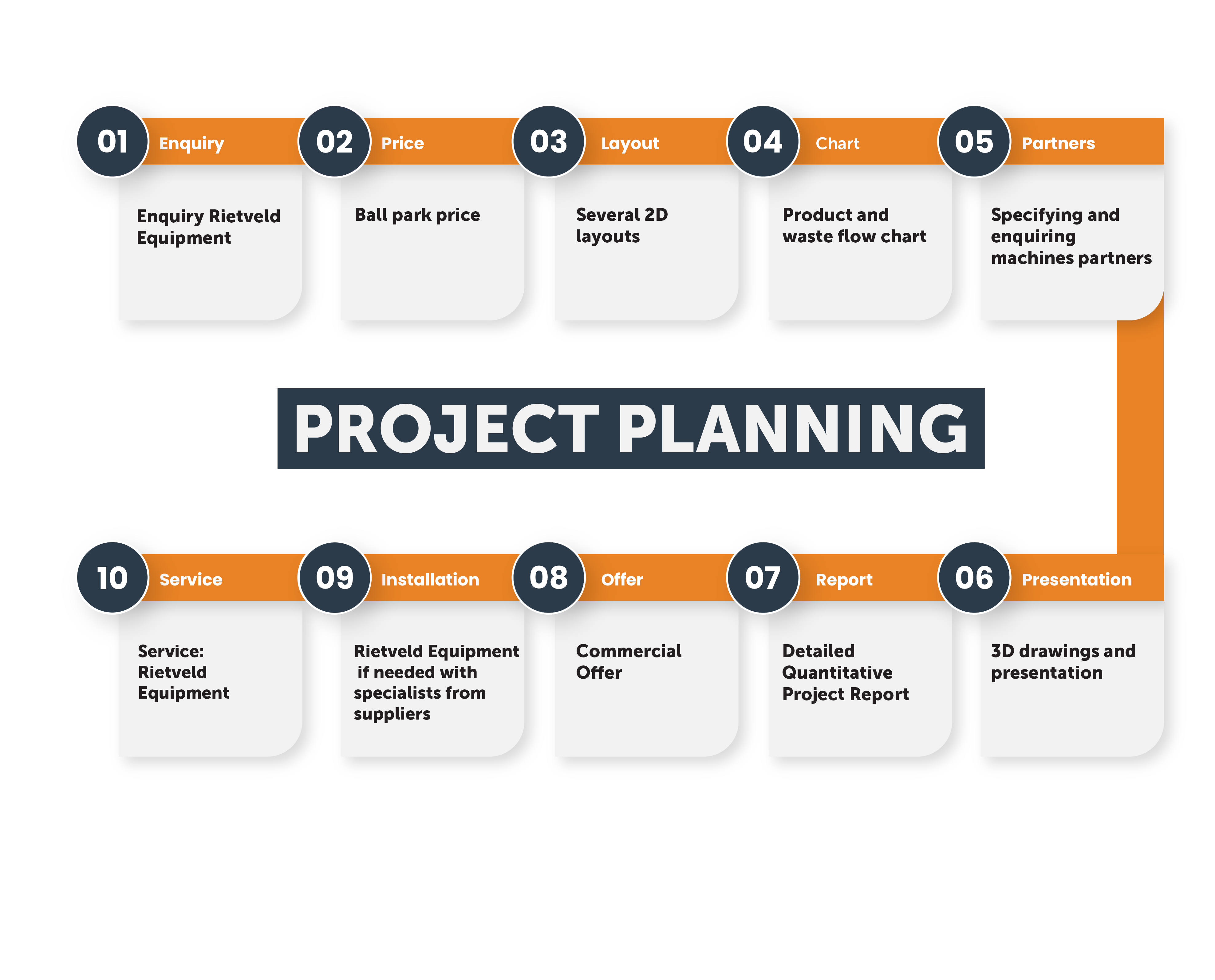 project planning