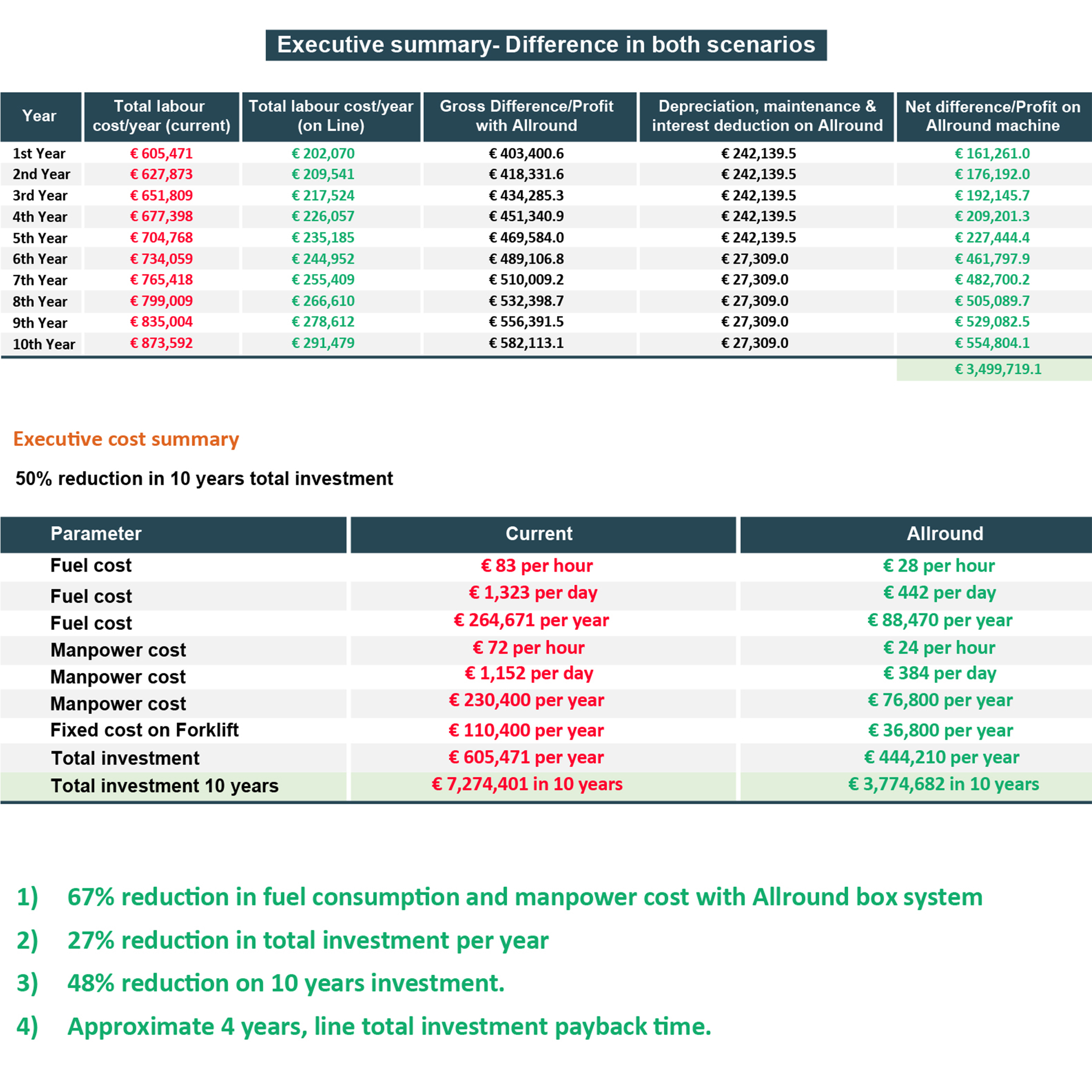 ROI, payback and breakeven